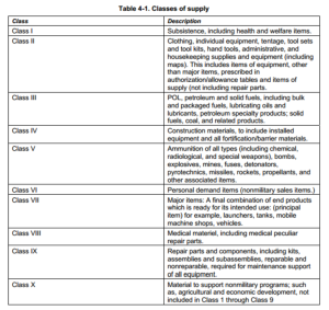 Classes of Supply